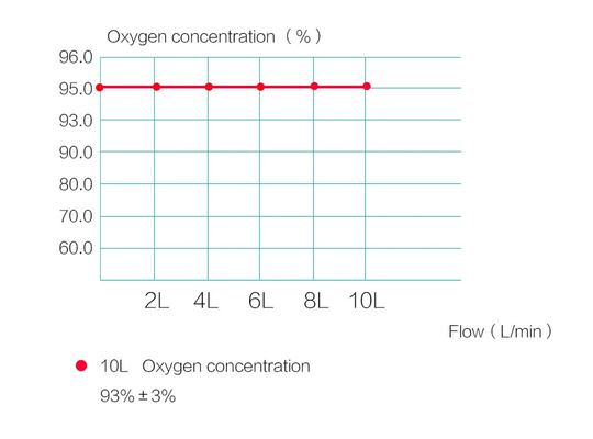 Portable 1 Lpm Oxygen Concentrator O2 Air Generator With 95% Purity